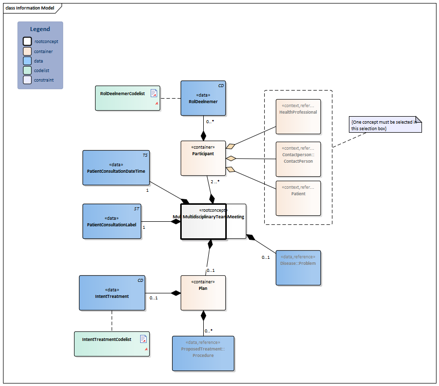 MultidisciplinaryTeamMeeting-v1.0(2020EN) - Zorginformatiebouwstenen