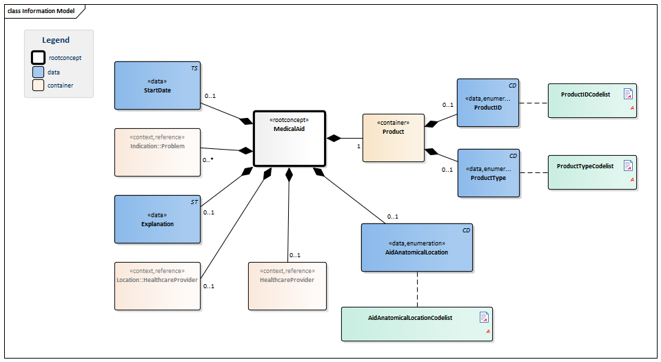 MedicalDevice-v1.2(2015EN) - Zorginformatiebouwstenen