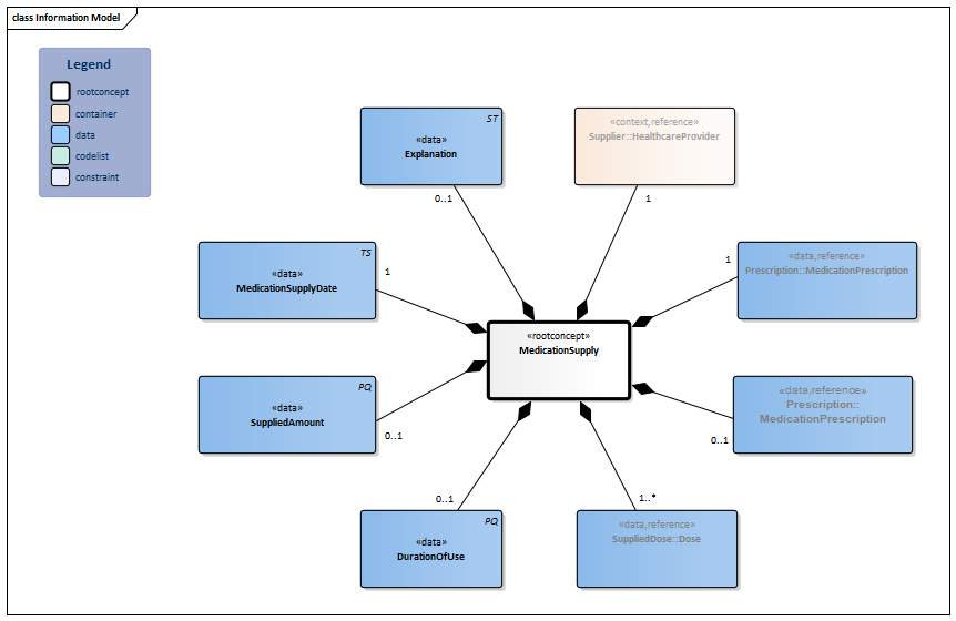 MedicationDispense-v1.0(2015EN) - Zorginformatiebouwstenen