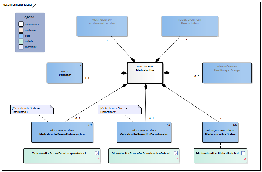 MedicationUse-v1.0.1(2015EN) - Zorginformatiebouwstenen