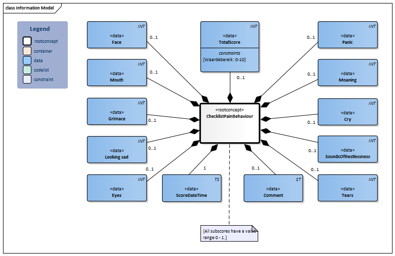 ChecklistPainBehavior-v1.1(2019EN) - Zorginformatiebouwstenen