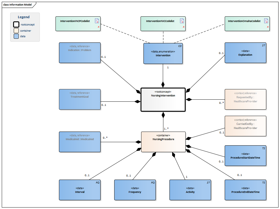 NursingIntervention-v1.0(2015EN) - Zorginformatiebouwstenen