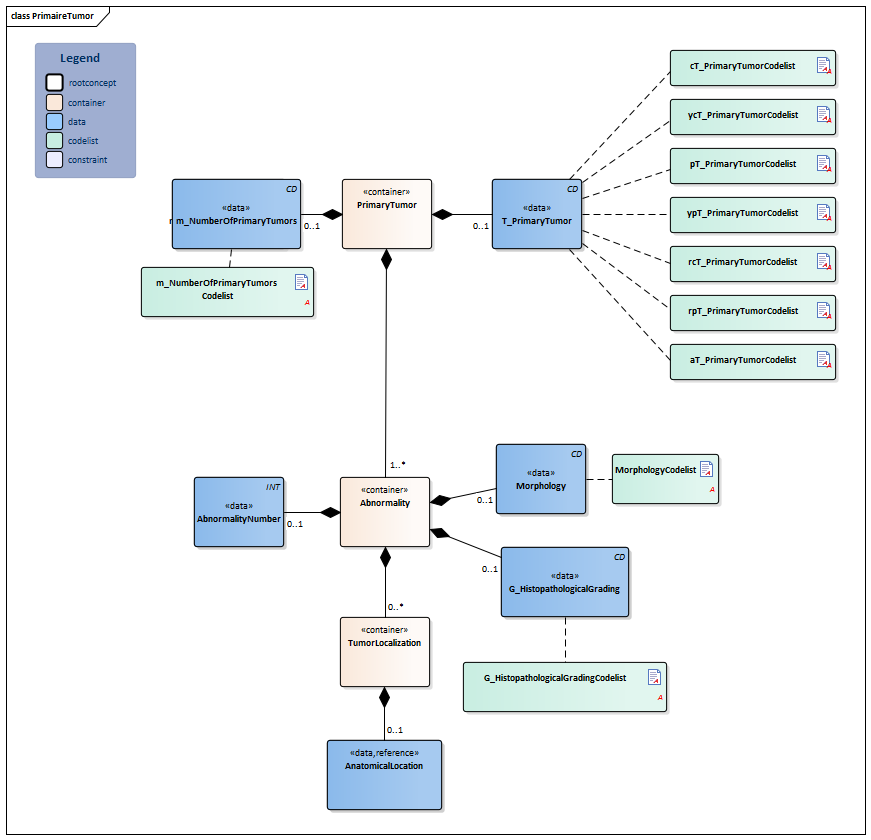 Tnmtumorclassification-v1.0(2020en) - Zorginformatiebouwstenen