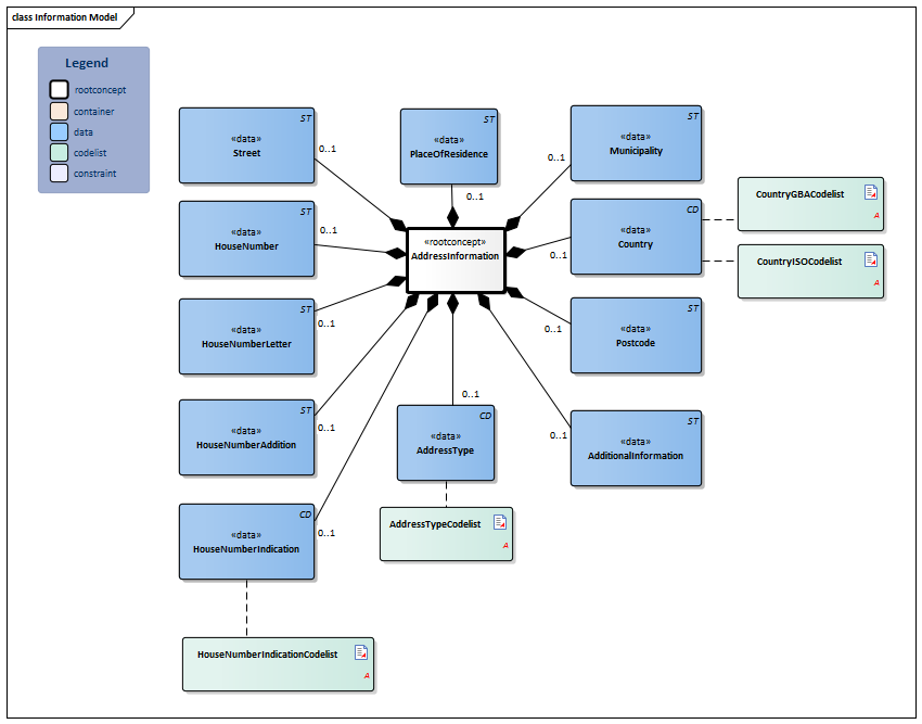 AddressInformation-v1.1(2021EN) - Zorginformatiebouwstenen