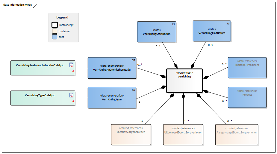 OverdrachtVerrichting-v1.2Model(2015NL).png