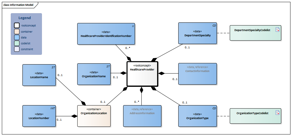 HealthcareProvider-v3.6(2024EN) - Zorginformatiebouwstenen