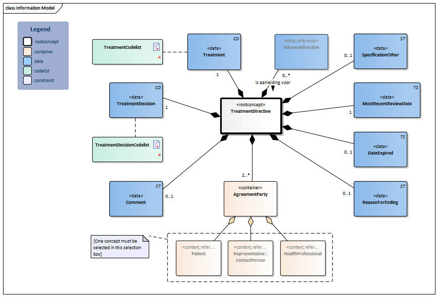 TreatmentDirective2-v1.0(2020EN) - Zorginformatiebouwstenen