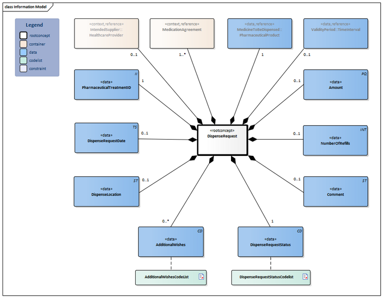 Bestand:DispenseRequest-v4.1Model(2026-1EN).png