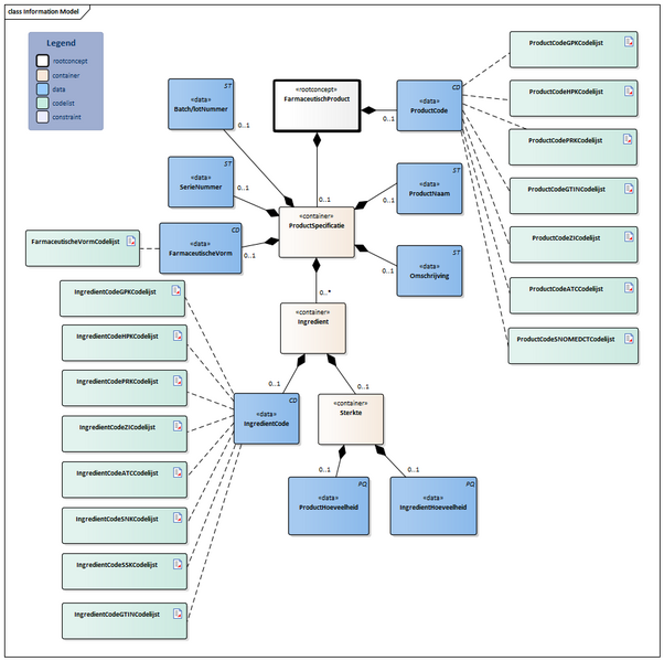 Bestand:FarmaceutischProduct-v2.3Model(2026-1NL).png