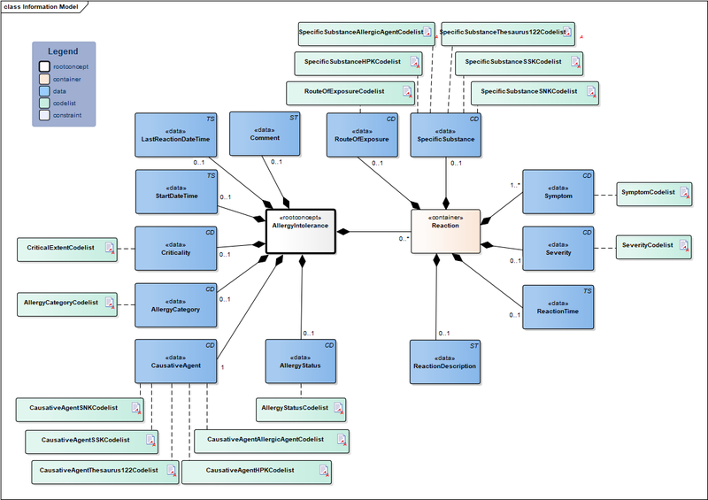 Bestand:AllergyIntolerance-v3.1Model(EN).png