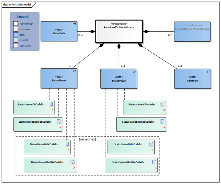 Bestand:FunctionalOrMentalStatus-v3.2Model(2020EN).png