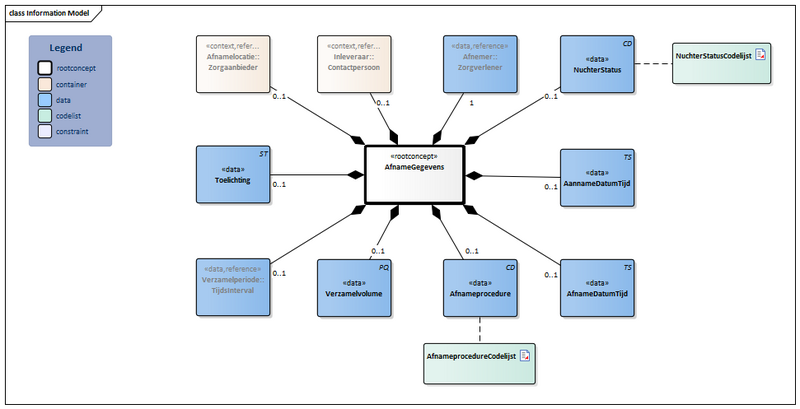 Bestand:AfnameGegevens-v1.0.1Model(2026-1NL).png
