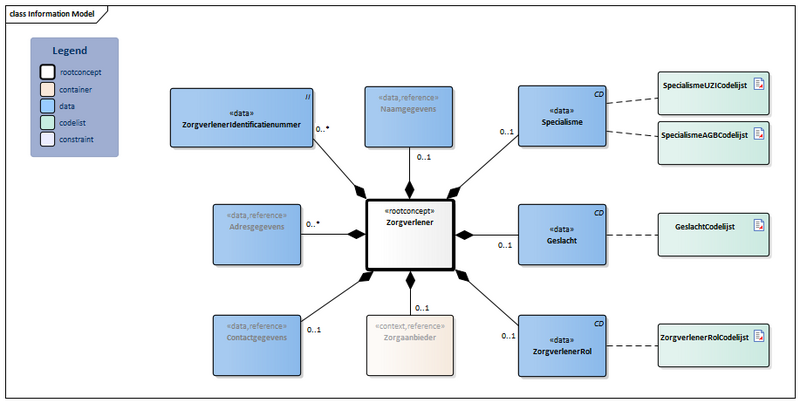 Bestand:Zorgverlener-v4.0.1Model(2024NL).png