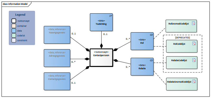 Bestand:Contactpersoon-v5.0Model(2026-1NL).png