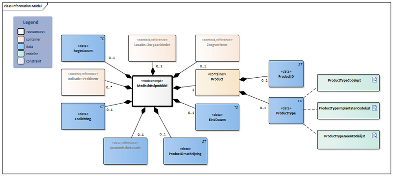 Bestand:MedischHulpmiddel-v4.0Model(2023NL).png