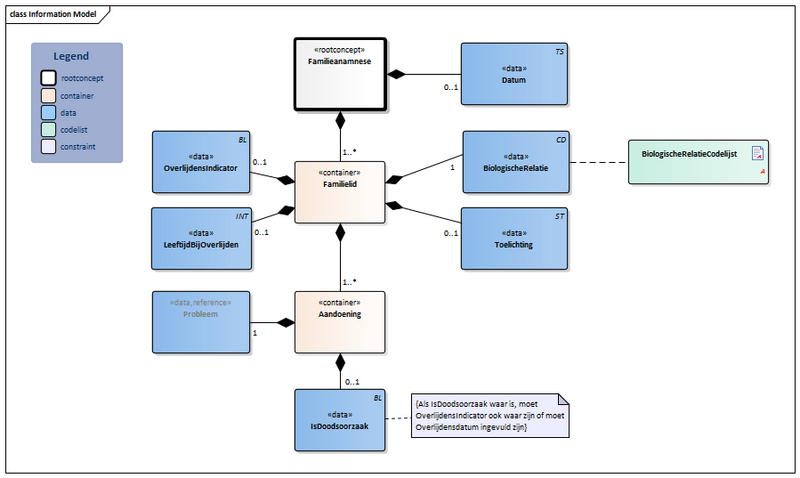 Bestand:Familieanamnese-v3.2.1Model(2022NL).png