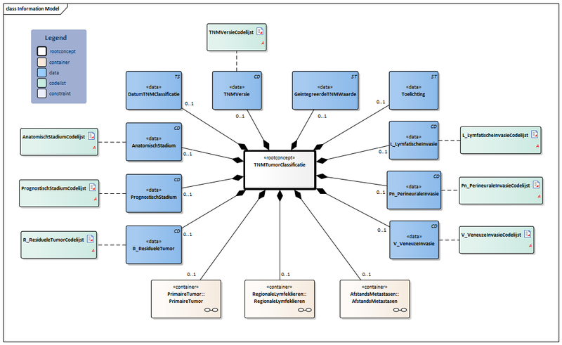 Bestand:TNMTumorClassificatie-v2.0Model(2021NL).png