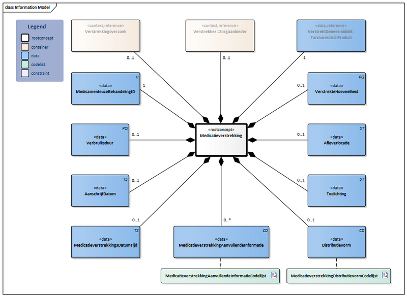 Bestand:Medicatieverstrekking-v3.1Model(2026-1NL).png