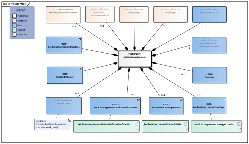 Bestand:MedicationAgreement-v1.1Model(2019EN).png