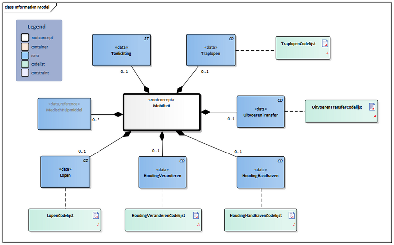 Bestand:Mobiliteit-v3.3.1Model(2022NL).png