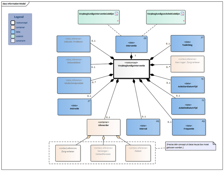 Bestand:VerpleegkundigeInterventie-v4.0Model(2022NL).png