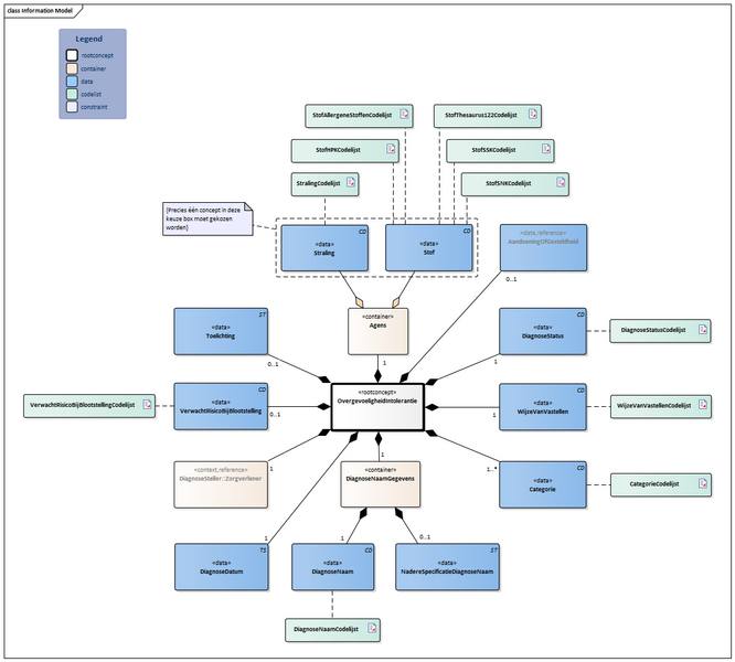 Bestand:OvergevoeligheidIntolerantie-v2.0Model(2026-1NL).png
