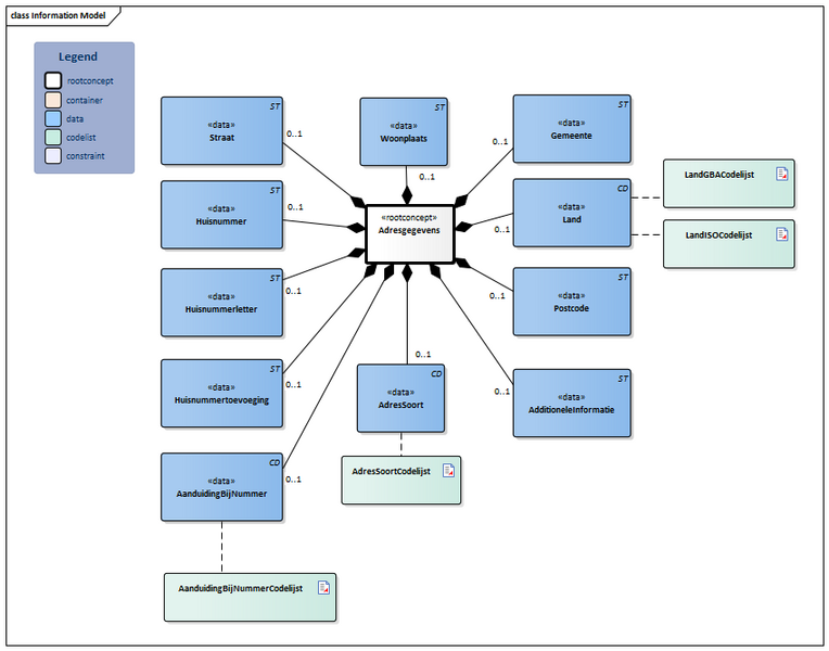 Bestand:Adresgegevens-v1.2Model(2026-1NL).png