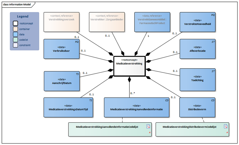 Bestand:Medicatieverstrekking-v2.1Model(2021NL).png