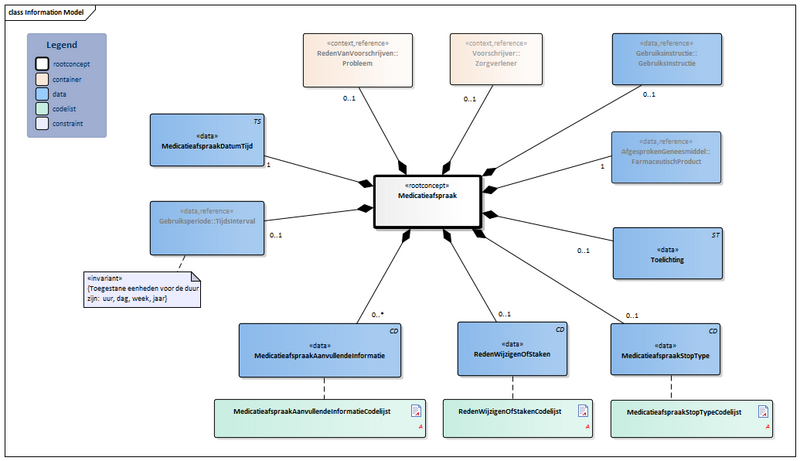 Bestand:Medicatieafspraak-v2.0Model(2022NL).png
