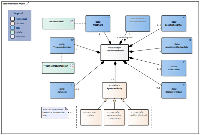 Bestand:TreatmentDirective2-v2.0.1Model(2023EN).png