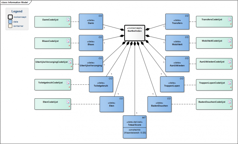 Bestand:BarthelIndexModel(NL).png