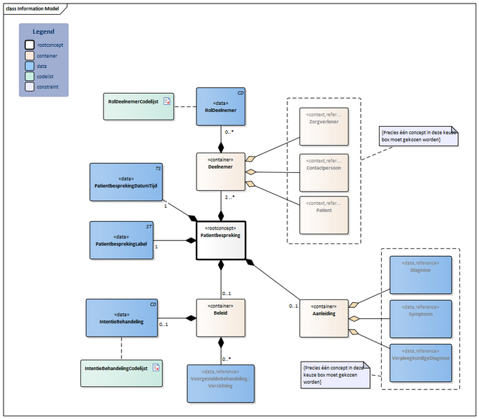 Bestand:Patientbespreking-v3.0Model(2026-1NL).png