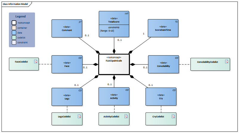 Bestand:FLACCpainScale-v1.2.1Model(2026-1EN).png