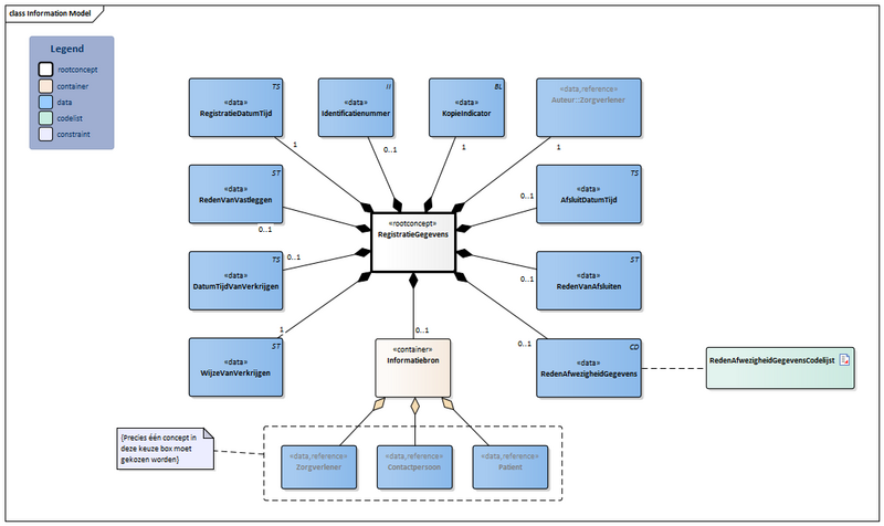 Bestand:RegistratieGegevens-v1.1.2Model(2026-1NL).png