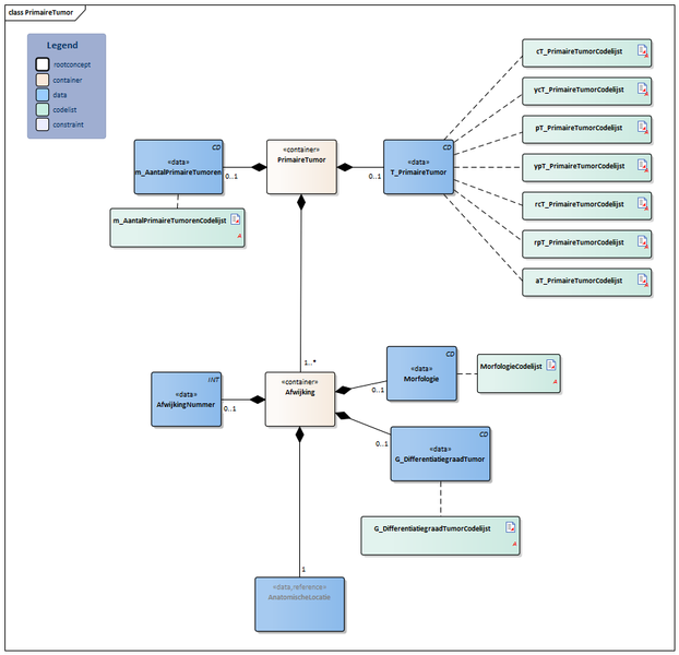 Bestand:PrimaireTumor-v2.0Model(2021NL).png