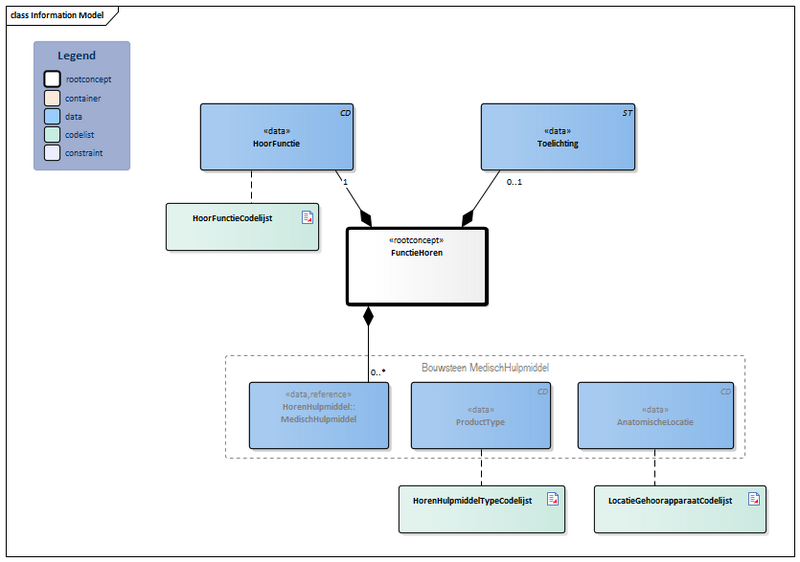 Bestand:FunctieHoren-v3.4Model(2026-1NL).png