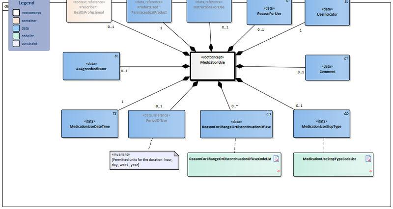 Bestand:MedicationUse2-v1.1Model(2019EN).png