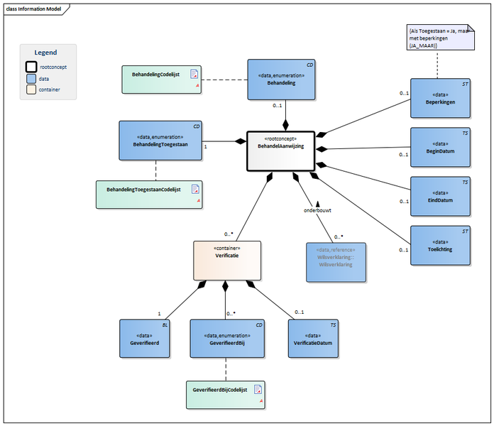 Bestand:BehandelAanwijzing-v1.0.1Model(2015NL).png