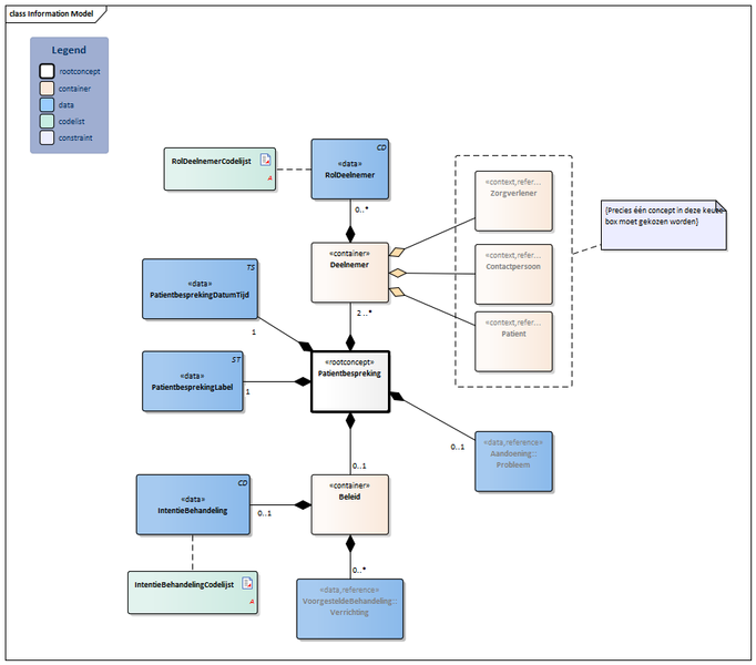 Bestand:Patientbespreking-v1.1Model(2021NL).png