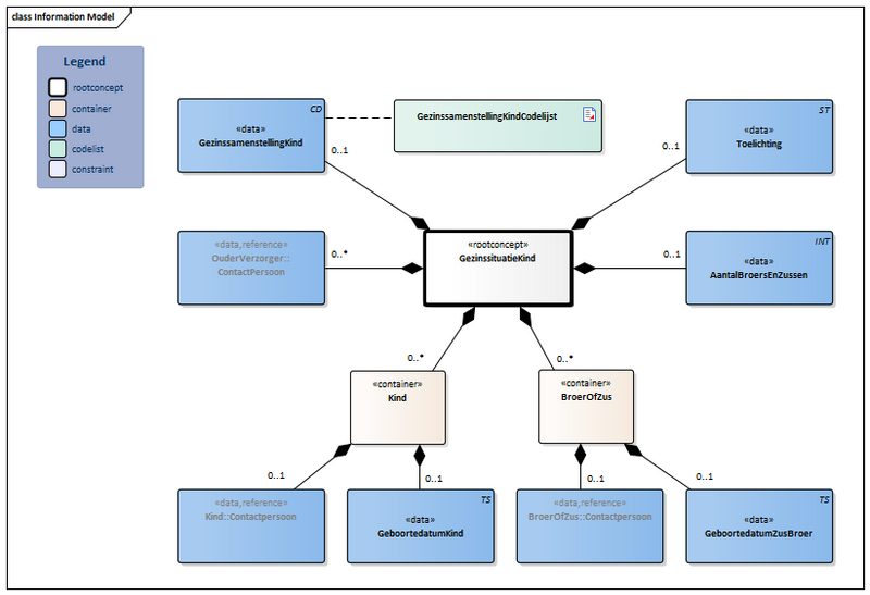 Bestand:GezinssituatieKind-v1.4Model(2026-1NL).png