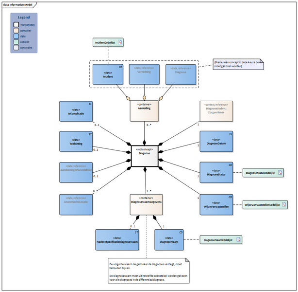 Bestand:Diagnose-v2.0Model(2024NL).png