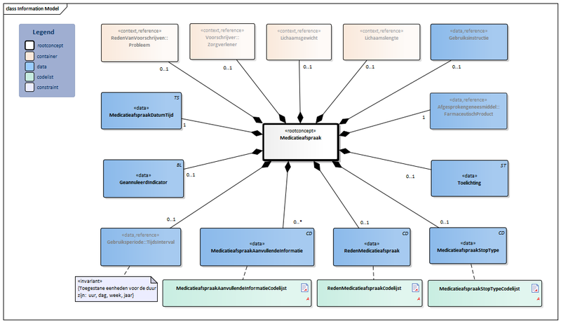 Bestand:Medicatieafspraak-v1.1Model(2019NL).png