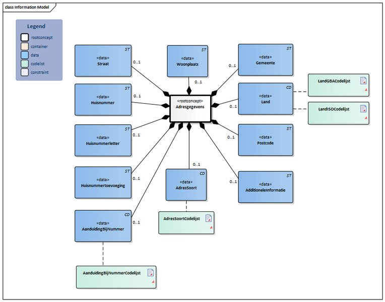 Bestand:Adresgegevens-v1.1Model(2020NL).png