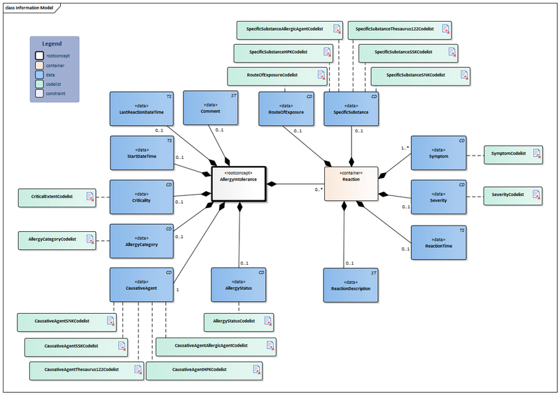 Bestand:AllergyIntolerance-v3.2Model(2018EN).png