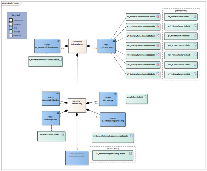 Bestand:PrimaireTumor-v4.1Model(2024EN).png