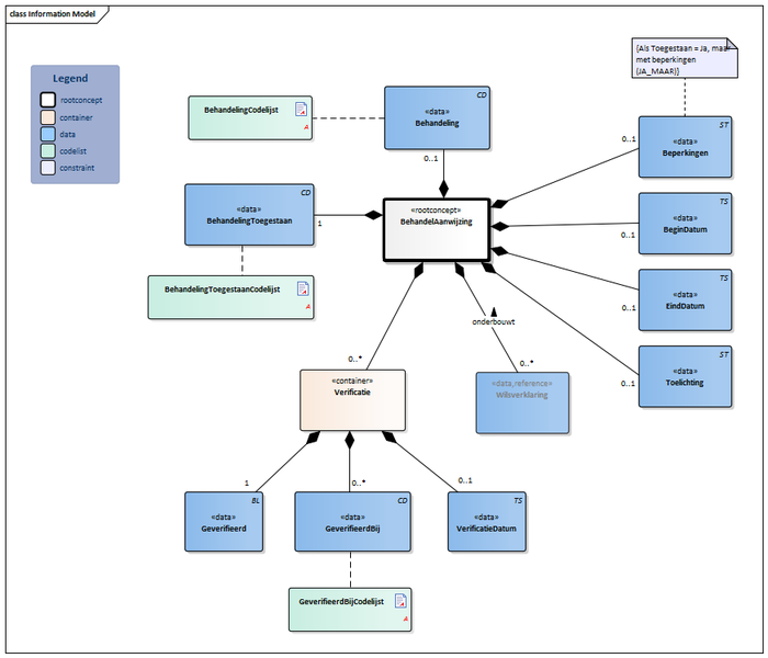 Bestand:BehandelAanwijzing-v3.2Model(2019NL).png