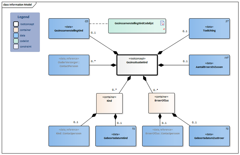 Bestand:GezinssituatieKind-v1.1Model(2018NL).png