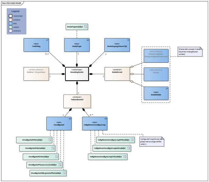 Bestand:BewakingBesluit-v1.1Model(2026-1NL).png