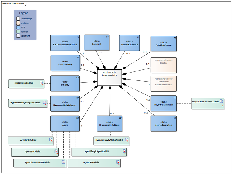 Bestand:Hypersensitivity-v1.0Model(2021EN).png