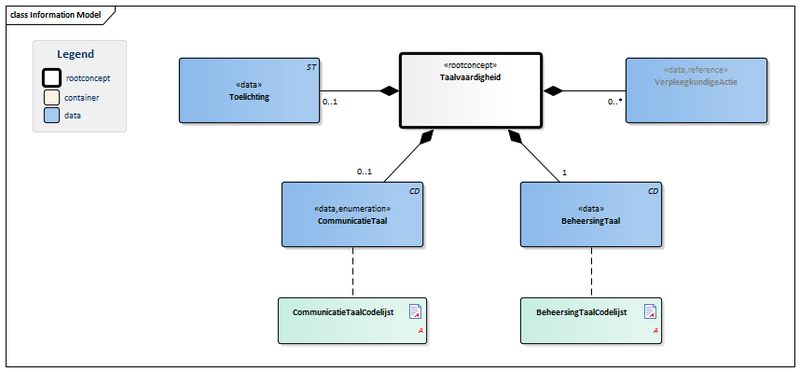 Bestand:Taalvaardigheid-v1.0Model(2015NL).png